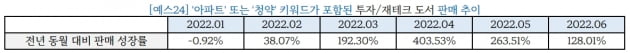 집값 떨어진다는데…'아파트·청약' 책 날개돋힌 듯 팔리네