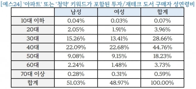 집값 떨어진다는데…'아파트·청약' 책 날개돋힌 듯 팔리네