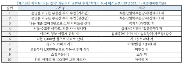 집값 떨어진다는데…'아파트·청약' 책 날개돋힌 듯 팔리네