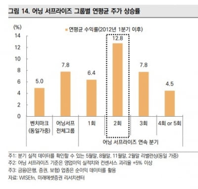 깜짝 실적 행진도 길어지면 주가에 악영향…2개분기 연속 서프라이즈 예상 기업은?