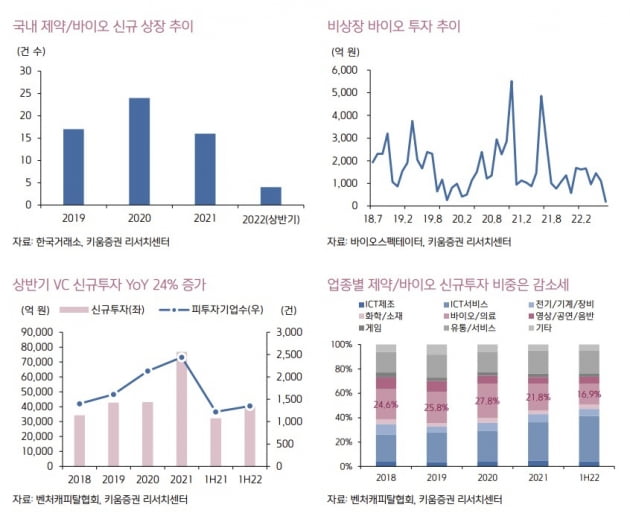 약세장 속에도 '신약 호재' 타고 바이오株 신고가 경신