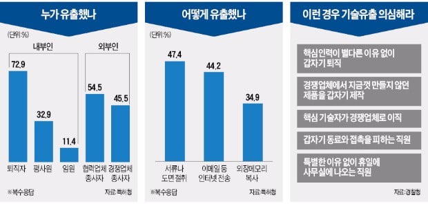 반도체·배터리 등 5년간 유출된 핵심기술 지식재산권 22조 규모 [김진원의 머니볼]