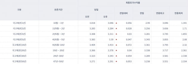 [오늘의 채권시장] 국고채 일제히 상승…연 3.3%대 돌파