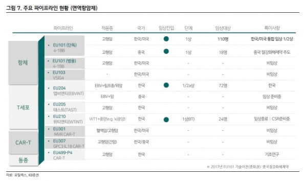 “유틸렉스, 임상 순항 중…비임상 후보물질 잠재력도 커”