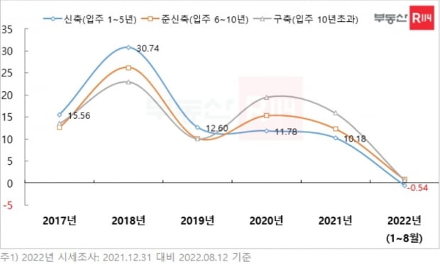 서울 아파트 입주 연식별 매매가격 변동 추이. 사진=부동산R114