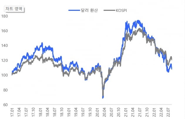 달러 강세에 저평가 매력 커지는 코스피지수 / 자료=현대차증권, 블룸버그