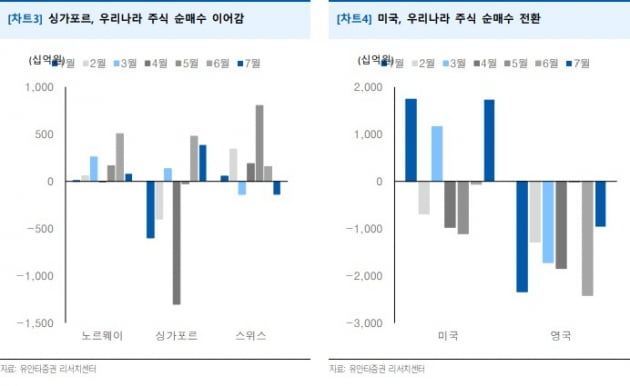 미국·싱가포르 자금 순유입 / 자료=유안타증권