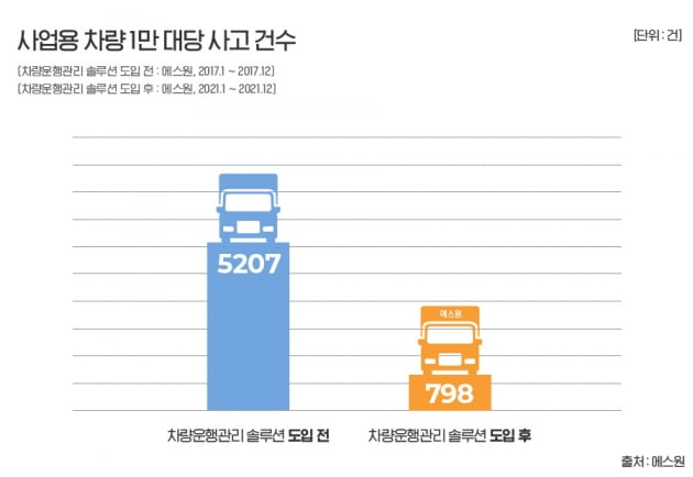 에스원 "차량운행관리 솔루션, 사고 84% 줄여줘"