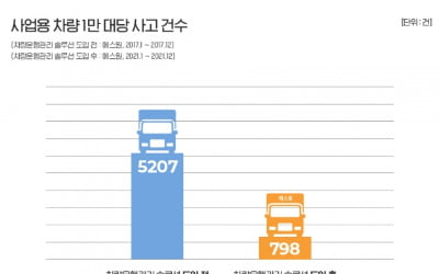 에스원 "차량운행관리 솔루션, 사고 84% 줄여줘"