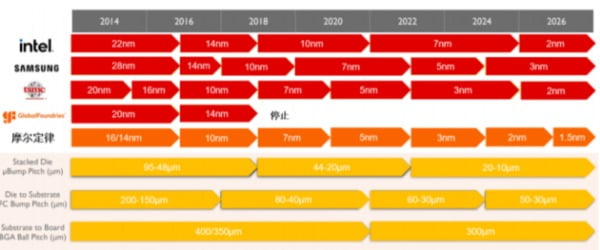 주요 반도체업체 미세공정기술 로드맵 / 자료:Yole