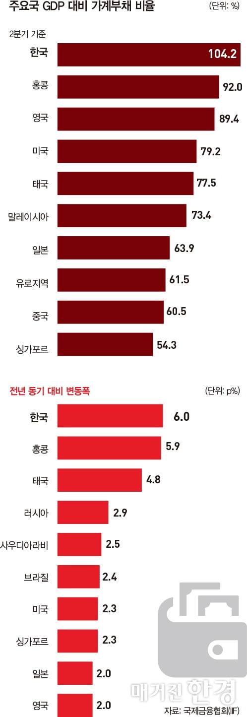 [big story] 가팔라진 금리 인상…가계부채 뇌관 건드릴까 