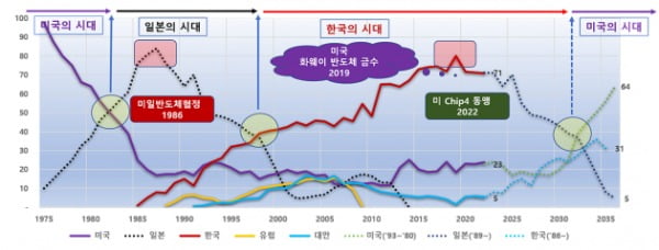  DRAM반도체시장에서 가장 나쁜 시나리오-제2의 반도체협정 / ﻿자료: IDC, WSTS, IC insight 자료로 중국경제금융연구소