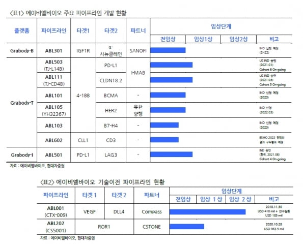 “에이비엘바이오, 혈액암 이중항체 효능 J&J보다 우수할 것”