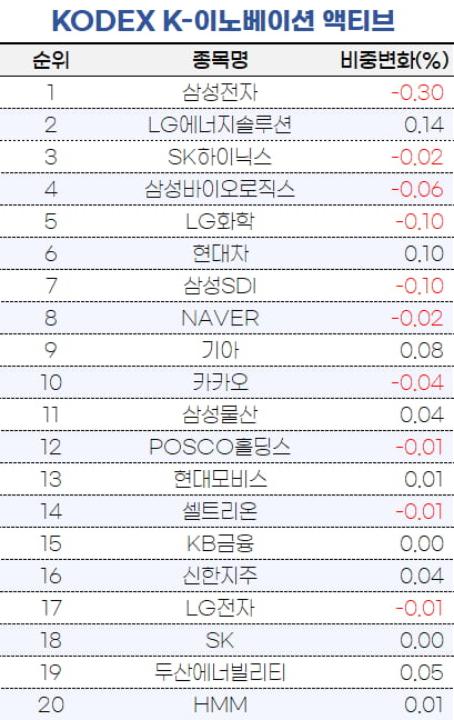 [마켓PRO] 나홀로 삼성전자 비중 늘린 타임폴리오…독주에 베팅?