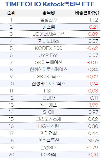 [마켓PRO] 나홀로 삼성전자 비중 늘린 타임폴리오…독주에 베팅?