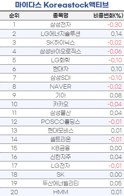 [마켓PRO] 나홀로 삼성전자 비중 늘린 타임폴리오…독주에 베팅?