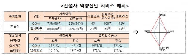 국토부, 건설사 경쟁력 강화 위해 공공데이터 적극 개방