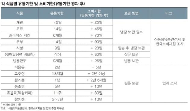 두부·달걀, 유통기한 지나도 OK…안심하고 드세요