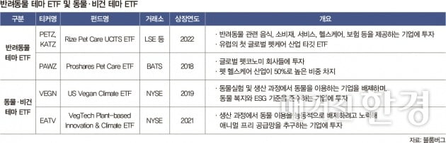 [Inside ETF] 덩치 커진 반려동물시장, 함께 뜨는 ETF는