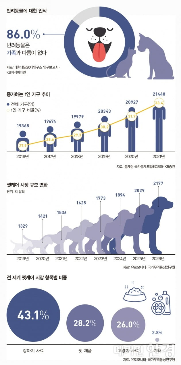 [Inside ETF] 덩치 커진 반려동물시장, 함께 뜨는 ETF는