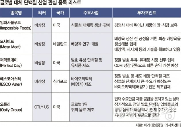 [Gloal Report] 대체 단백질, 푸드 산업 기대주 될까