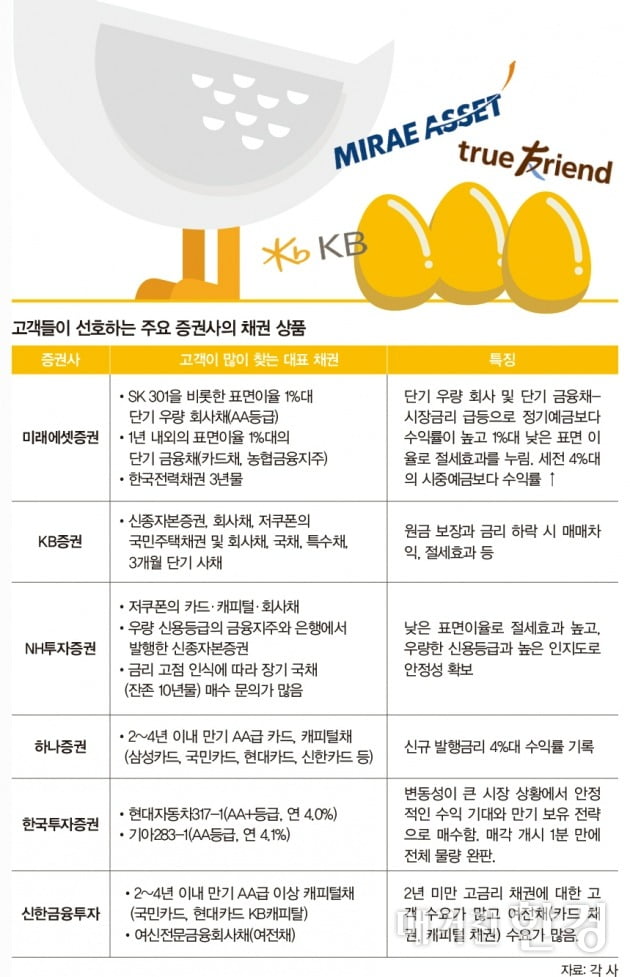 [Special] 금리인상기에 ‘황금알’ 낳는 채권 투자 톺아보기