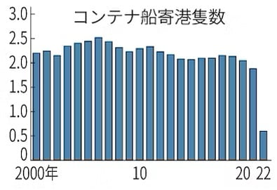 2021년 도쿄, 요코하마, 나고야, 오사카, 고베항 등 일본의 5대 주요 항구에 기항한 외항 컨테이너선은 약 2만척으로 1년 전보다 8% 감소했다. 20년 만의 최저 수준이다. (자료 : 니혼게이자이신문)