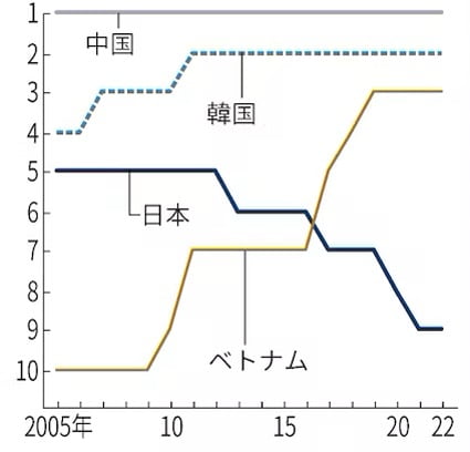 コンテナ総輸送量における日本のシェア（青実線）は9位に落ちた。  2011 年以降、中国 (灰色の実線) と韓国 (青の点線) は 1 位と 2 位を維持していますが、ベトナム (黄褐色の実線) は日本を抜いて 3 位に上昇しています。  （出典：日本経済新聞）