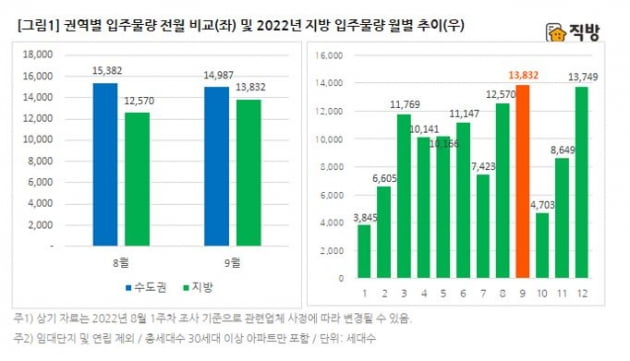 권역별 입주물량. 사진=직방