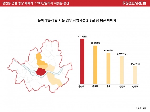 올해 1~7월 서울 업무∙상업용 3.3㎡당 평균 매맷값. 사진=알스퀘어