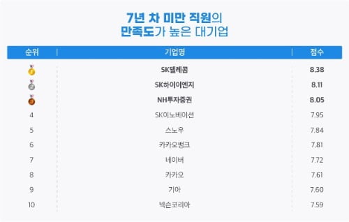 "연봉·워라밸·동료 수준까지 모두 완벽"…요즘 뜨는 '신의 직장'