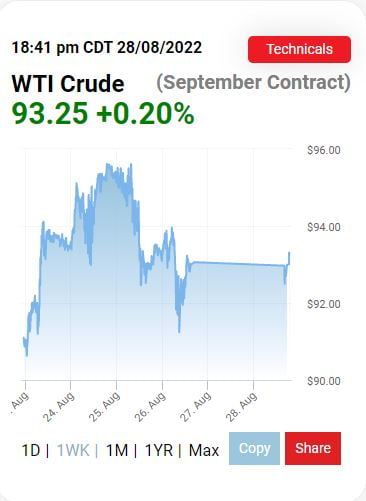 OPEC+가 끌어올린 유가, 파월의 한마디에 소폭 하락 [오늘의 유가동향]