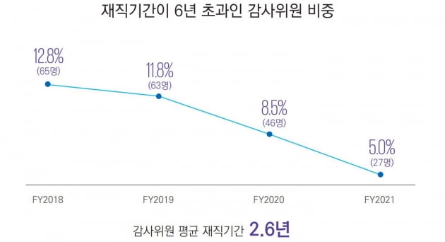 6년 이상 장기 재직 감사위원 줄어...여성 감사 비중은 증가