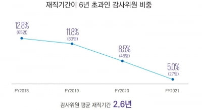 6년 이상 장기 재직 감사위원 줄어...여성 감사 비중은 증가