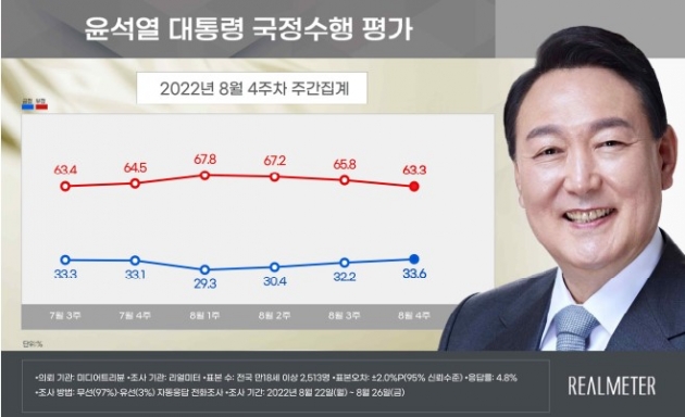 尹 긍정평가 3주 연속 오름세…긍정 33.6% vs 부정 63.3% [리얼미터]