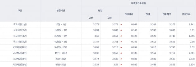 [오늘의 채권시장] 美 매파 발언에 국고채 금리 ‘발작’…전 구간 대폭 상승