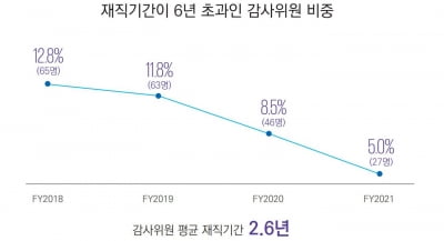 삼정KPMG "코스피200 기업 중 장기재직 줄고 여성 비중 늘어"