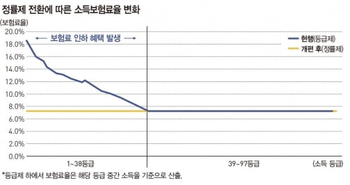 확 바뀐 건강보험료 부과체계, 은퇴자 영향은