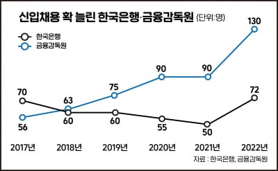 한국은행 72명, 금감원 130명 '역대 최대 규모 채용'
