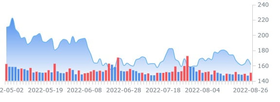 애플·알파벳도 떨어졌네…빅테크주, 파월 발언 이후 이틀째 하락 