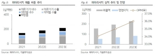 “파마리서치, 하반기 광고선전비 감소 및 매출 성장 기대”