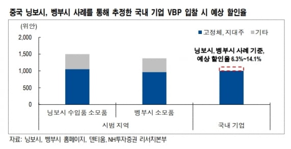 “中 임플란트 VBP, 물량 증가로 국내 기업 수혜 기대”