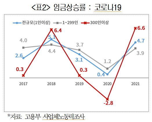 "30년차는 1년차 세 배 연봉…생산성 무관한 임금격차 완화해야" 