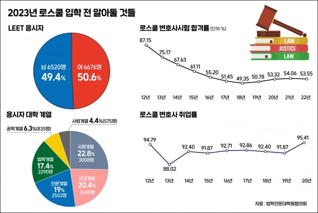 로스쿨 지원서 작성때 이것 쓰면 실격!