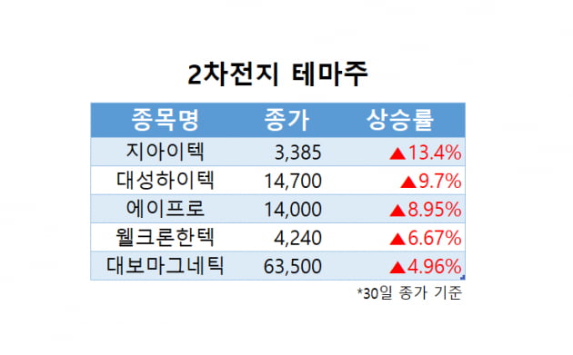 [한경라씨로] 2차전지 테마주 강세로 마감...관련주는?