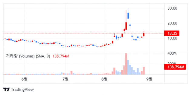 파월 태풍도 비껴가는 밈주식...3일째 상승세