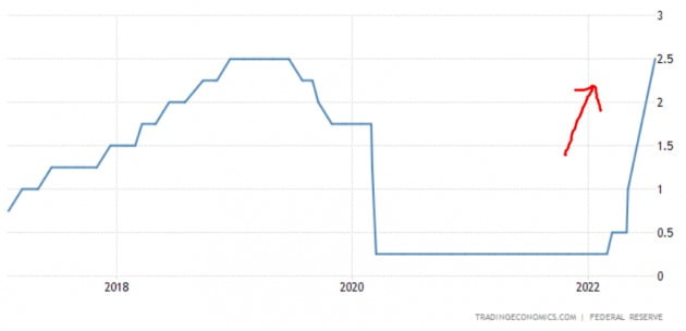 미국 중앙은행은 올해 3월부터 기준금리를 본격 인상하기 시작했다. Fed 및 트레이딩이코노믹스 제공
