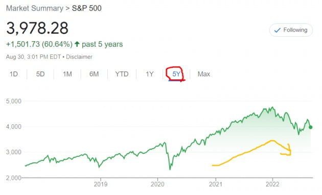 미국 뉴욕증시의 S&P500지수는 작년까지 급등세를 타다 올들어 약세를 보여왔다.