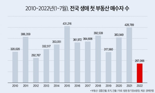 부동산 시장 침체에…생애 첫 부동산 매수도 '역대 최저'