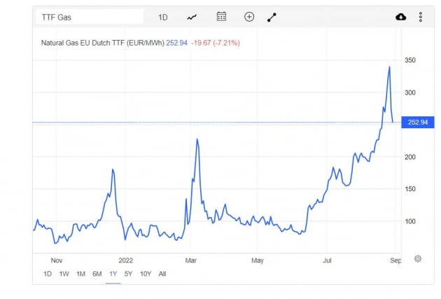 러, 프랑스에 공급 끊었다는데…천연가스 가격 급락한 이유는 [원자재 포커스] 